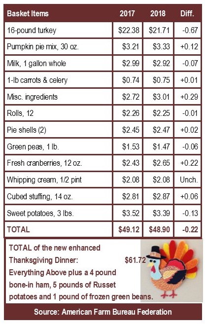 Thanksgiving Dinner Costs Less 3 Years Straight | BauerFinancial
