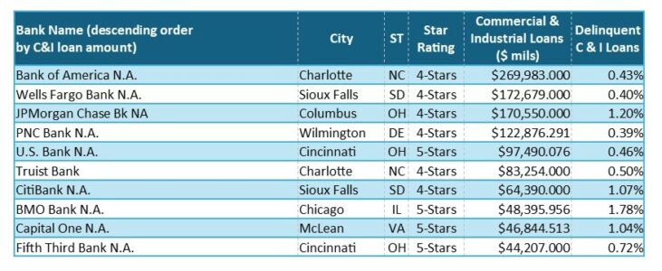 10 Banks with the most C&I loans