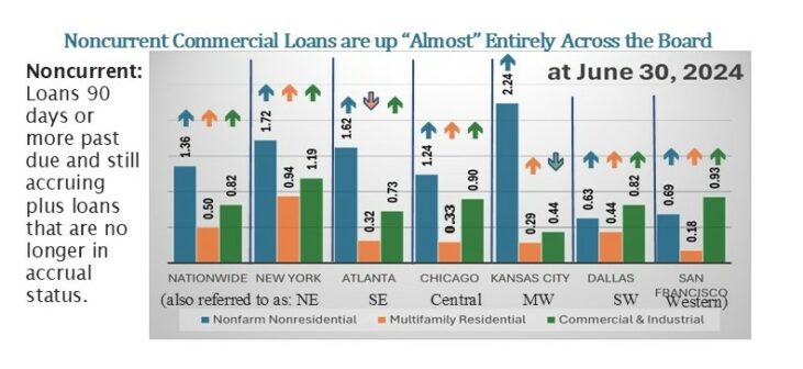 Noncurrent Commercial Loans are up “Almost” Entirely Across the Board
