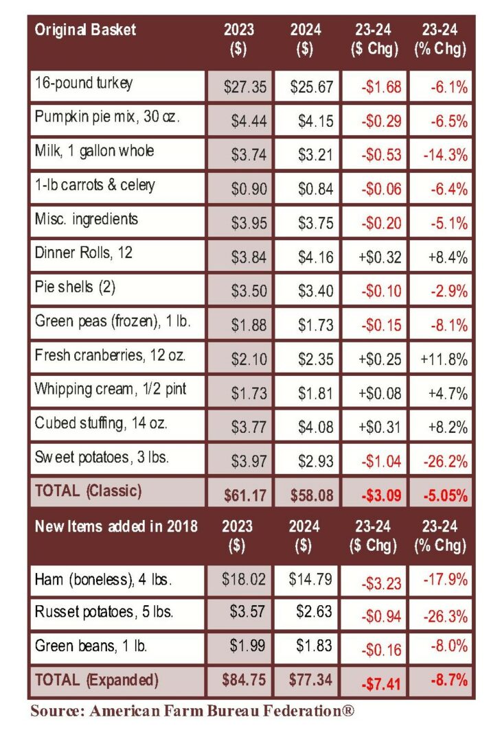 Itemized list of thanksgiving groceries and costs comparing 2023 to 2024