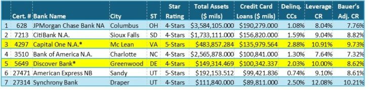 These 7 Banks Hold 80% of Industry Credit Card Loans